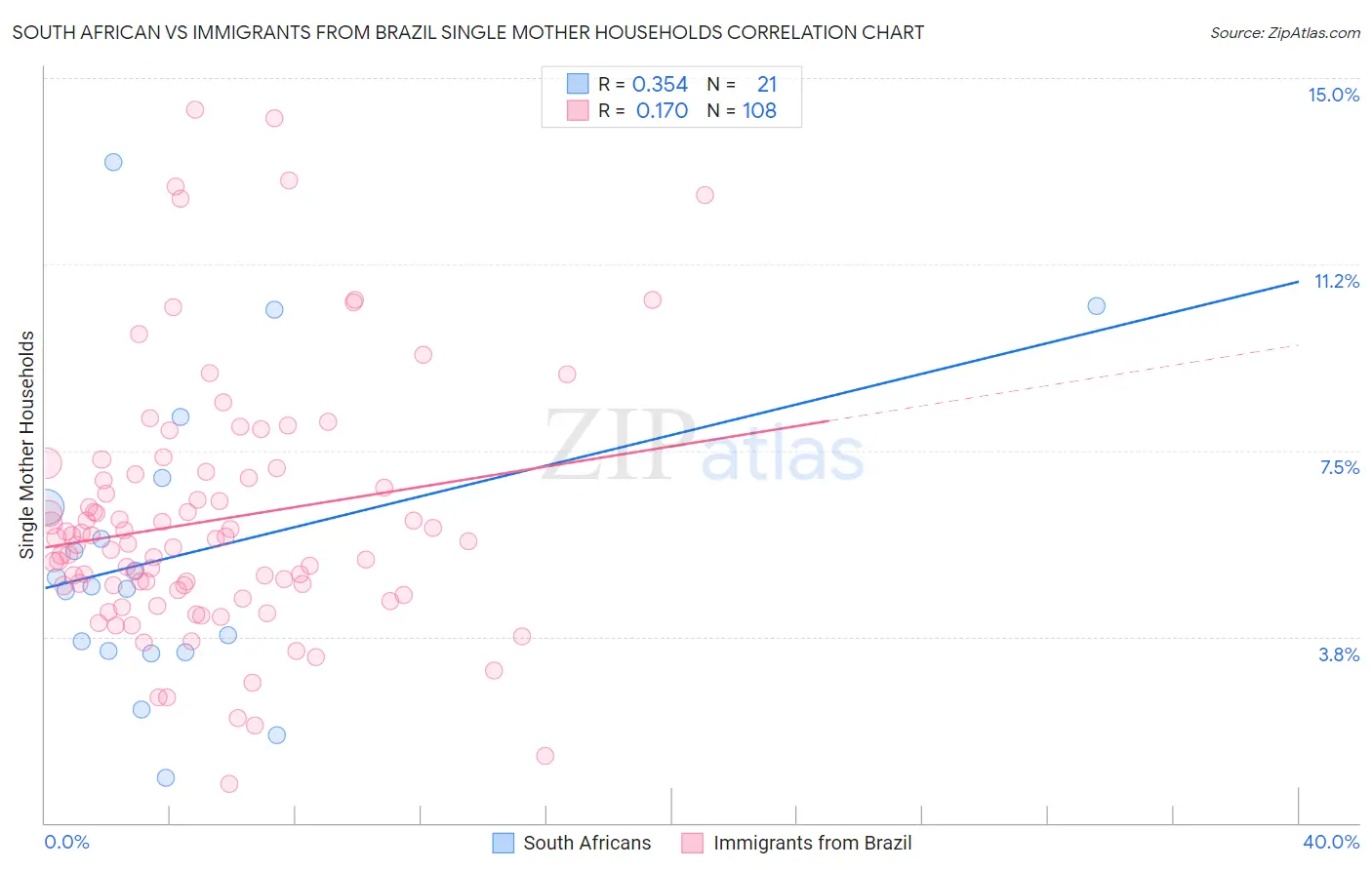 South African vs Immigrants from Brazil Single Mother Households