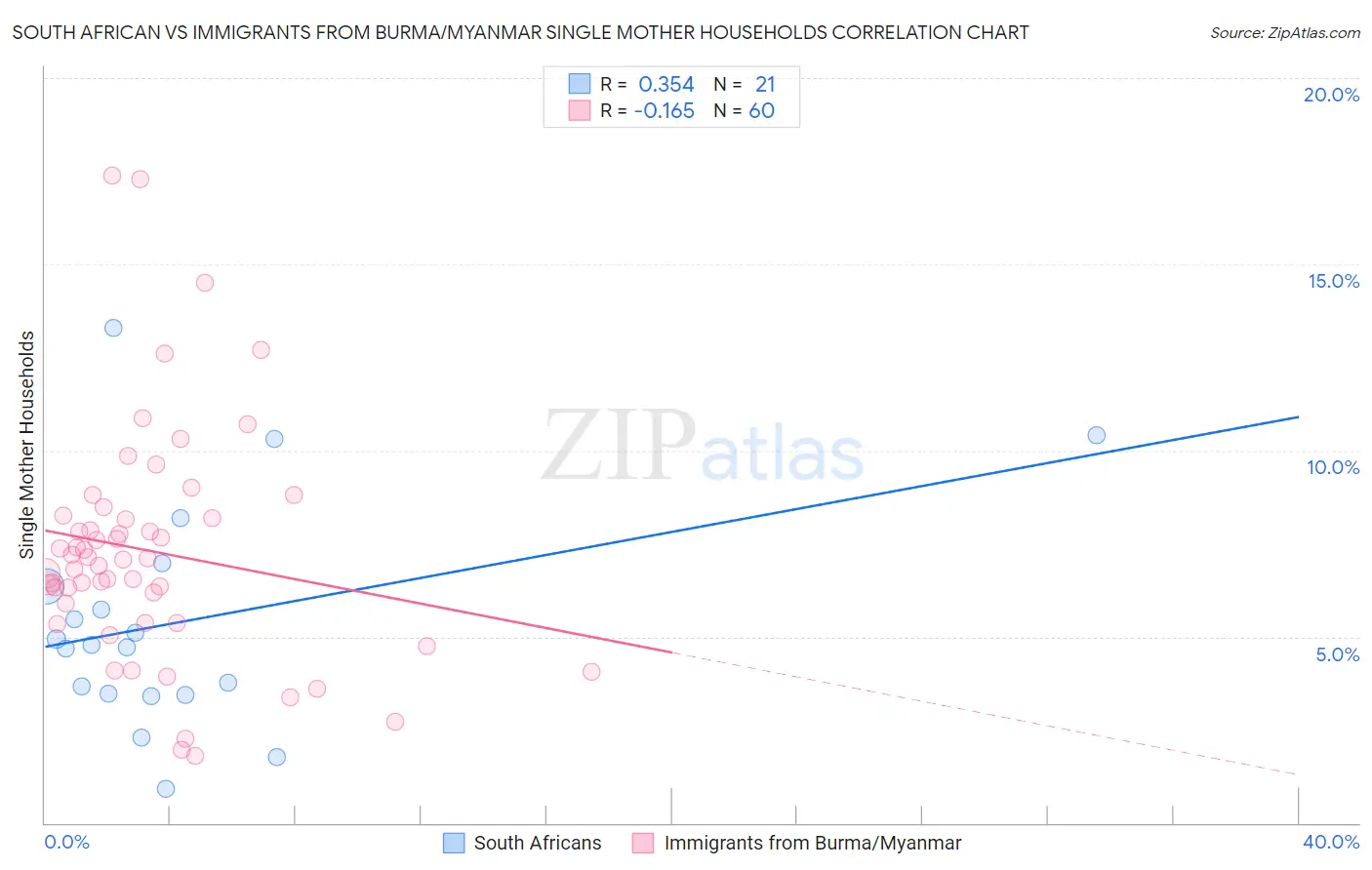South African vs Immigrants from Burma/Myanmar Single Mother Households