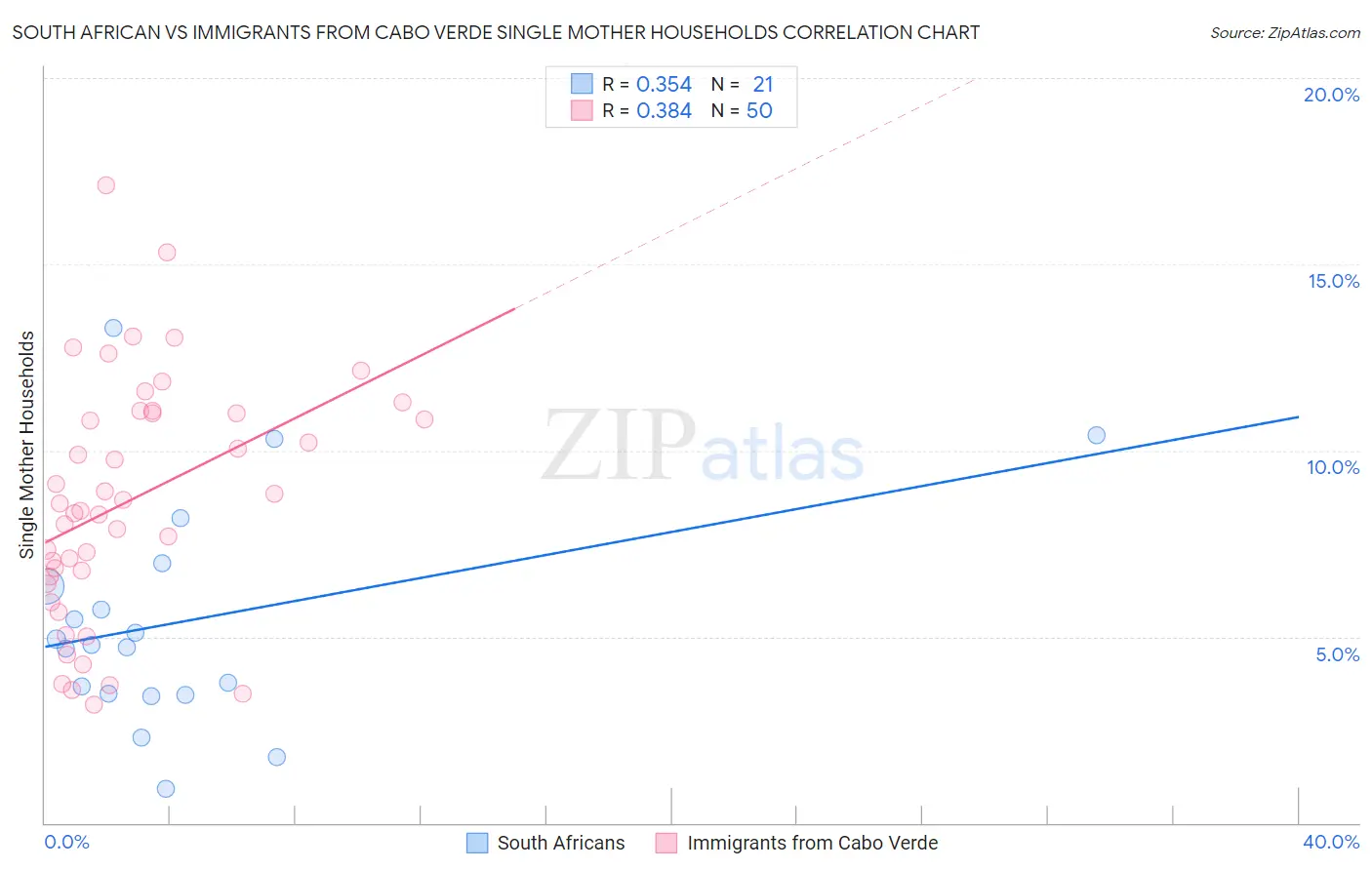 South African vs Immigrants from Cabo Verde Single Mother Households
