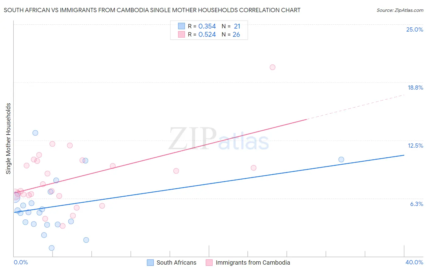 South African vs Immigrants from Cambodia Single Mother Households