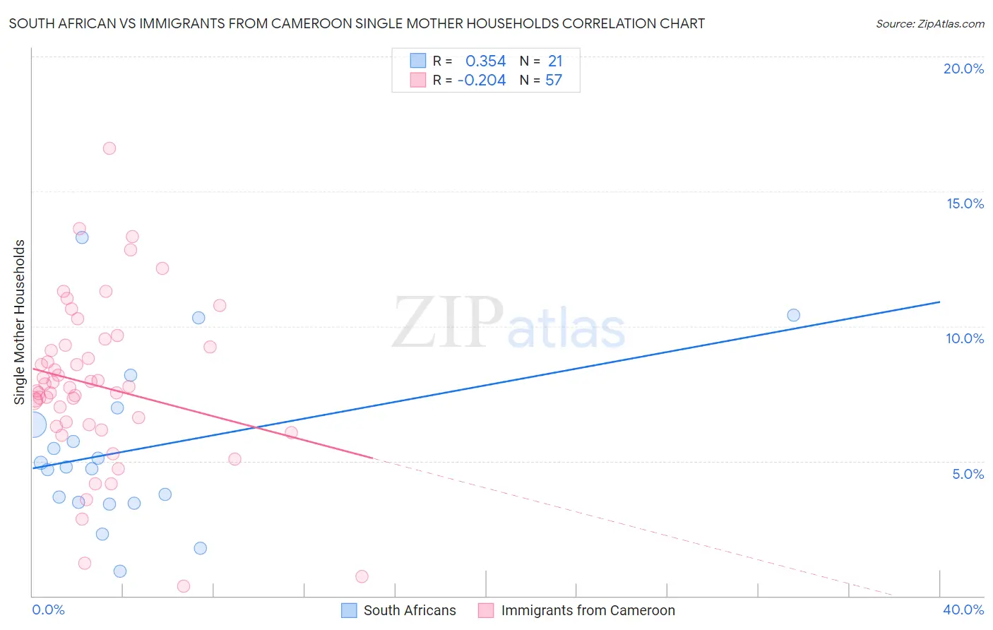South African vs Immigrants from Cameroon Single Mother Households