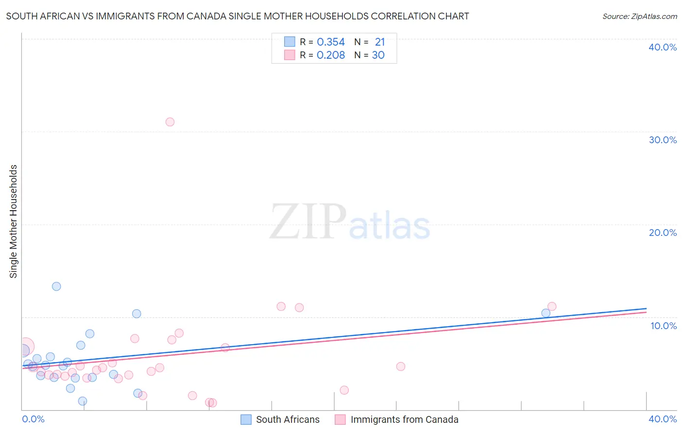 South African vs Immigrants from Canada Single Mother Households