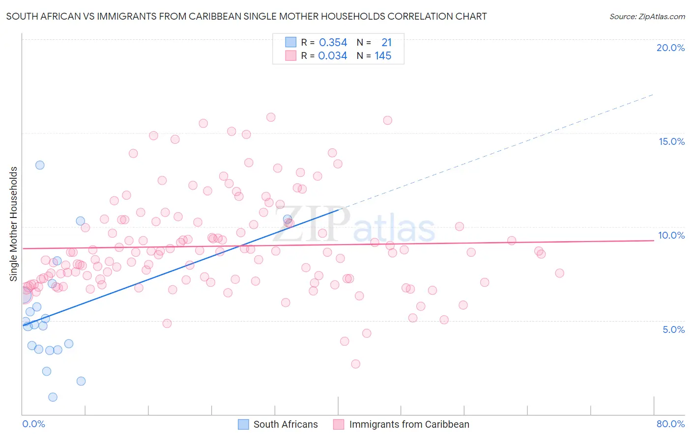 South African vs Immigrants from Caribbean Single Mother Households