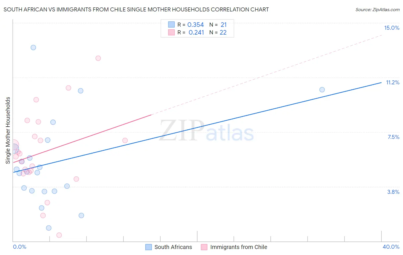 South African vs Immigrants from Chile Single Mother Households