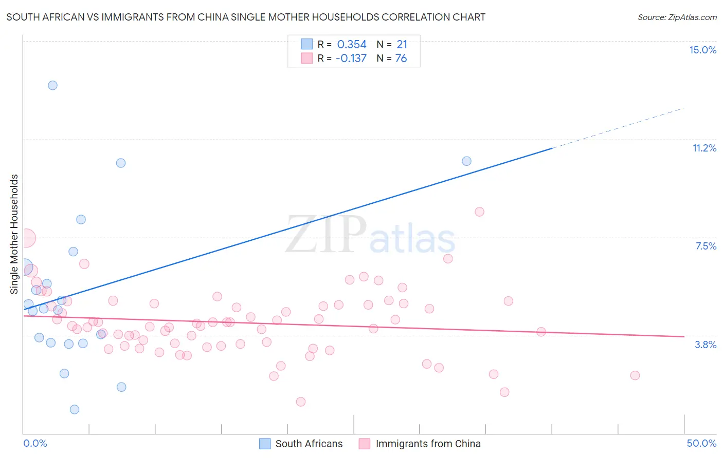 South African vs Immigrants from China Single Mother Households