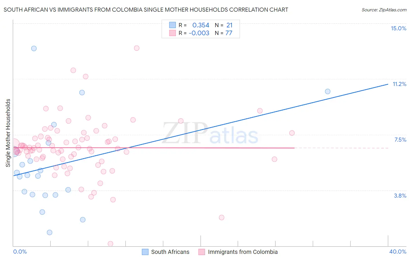 South African vs Immigrants from Colombia Single Mother Households
