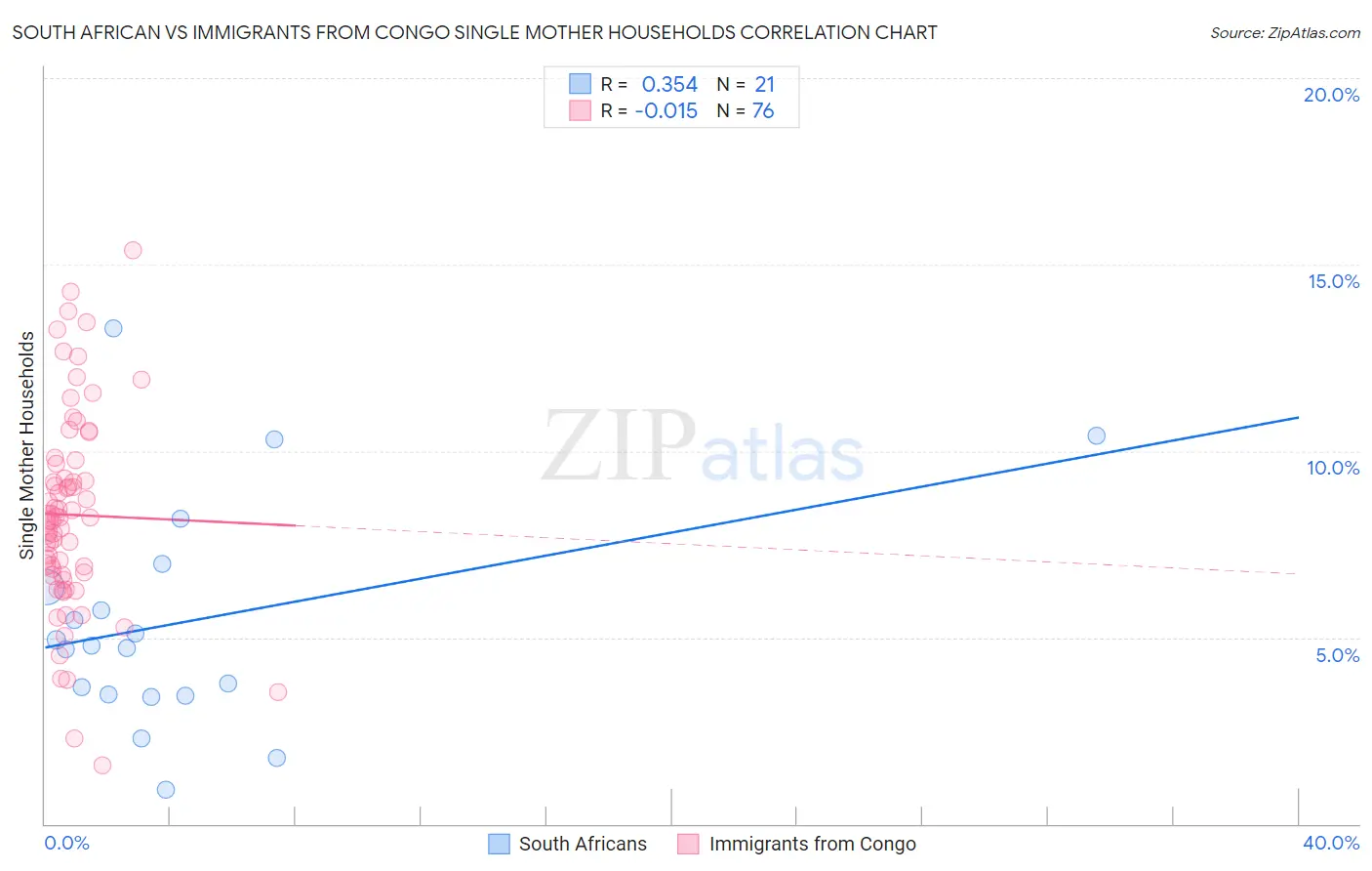 South African vs Immigrants from Congo Single Mother Households