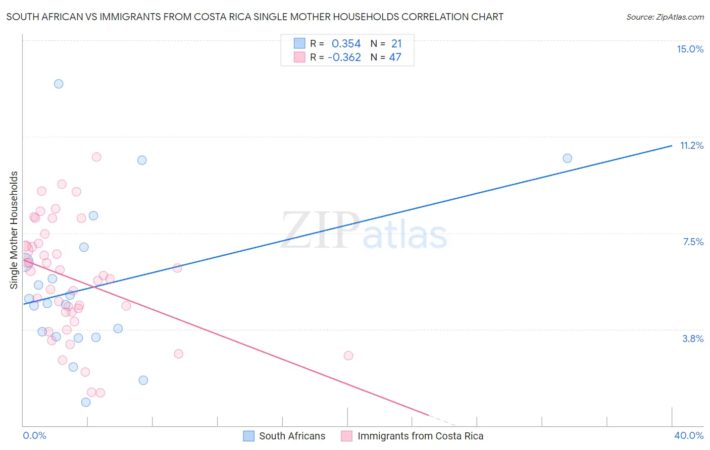 South African vs Immigrants from Costa Rica Single Mother Households