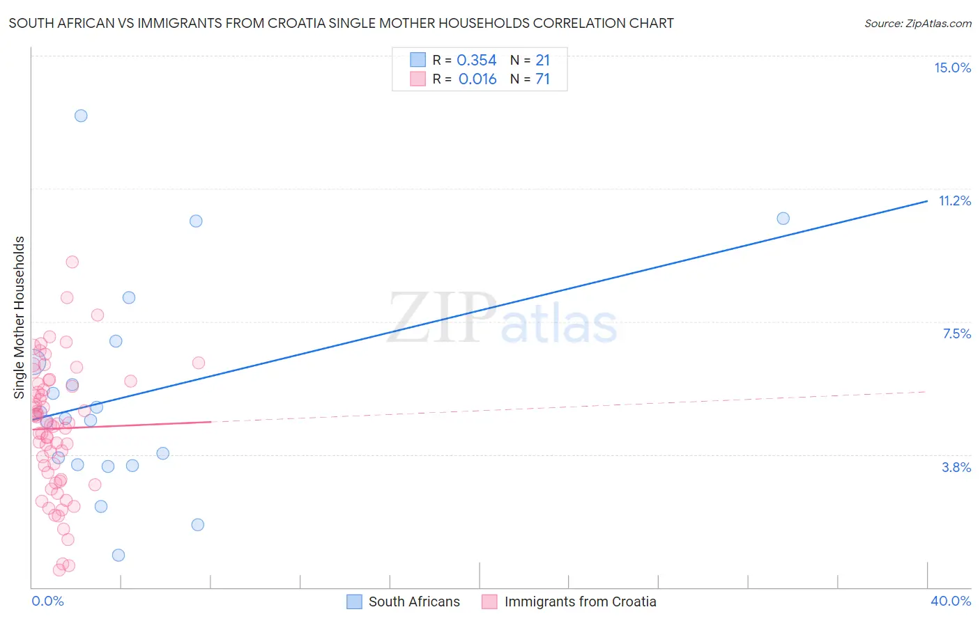 South African vs Immigrants from Croatia Single Mother Households