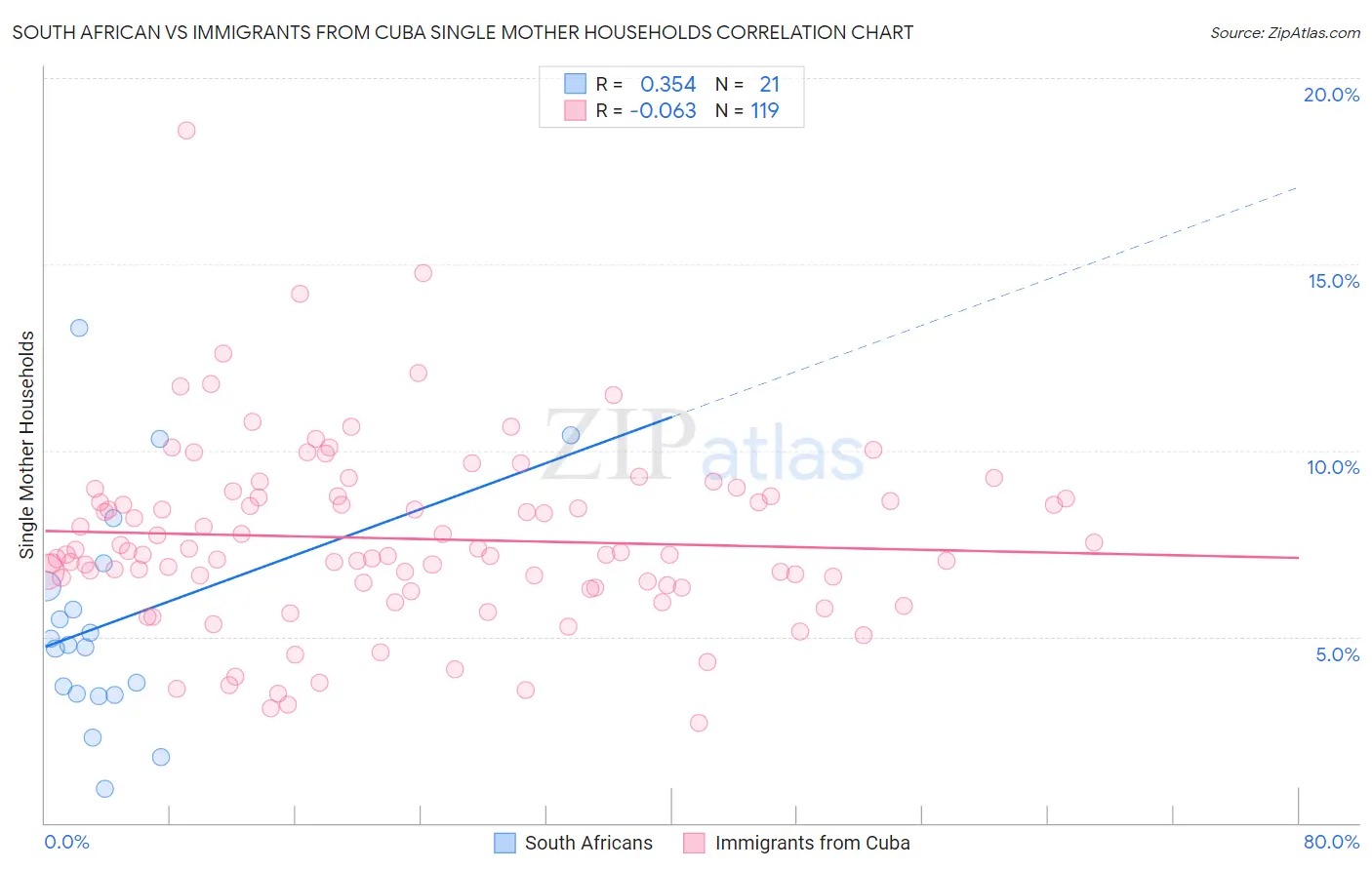 South African vs Immigrants from Cuba Single Mother Households