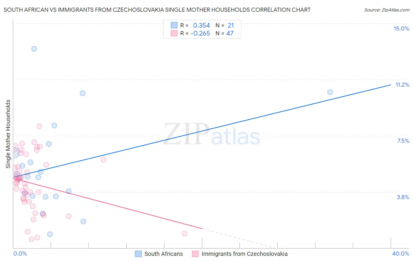 South African vs Immigrants from Czechoslovakia Single Mother Households