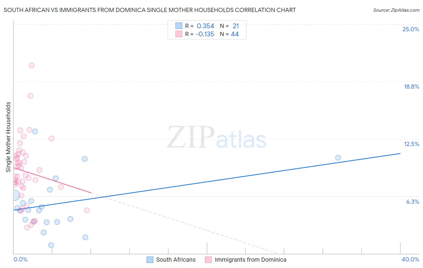 South African vs Immigrants from Dominica Single Mother Households