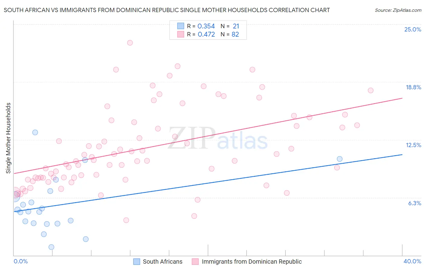 South African vs Immigrants from Dominican Republic Single Mother Households
