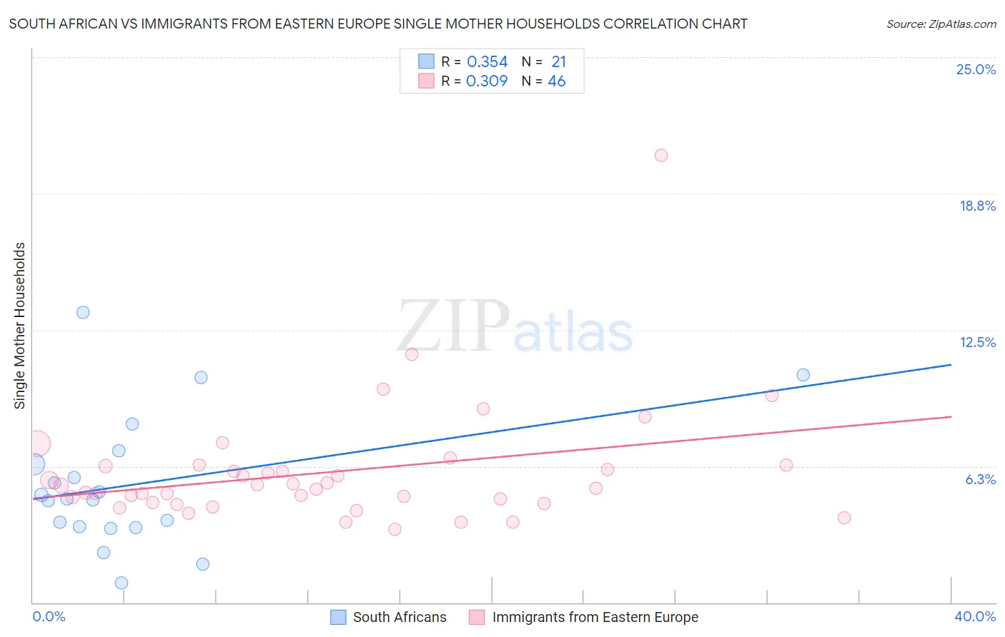 South African vs Immigrants from Eastern Europe Single Mother Households