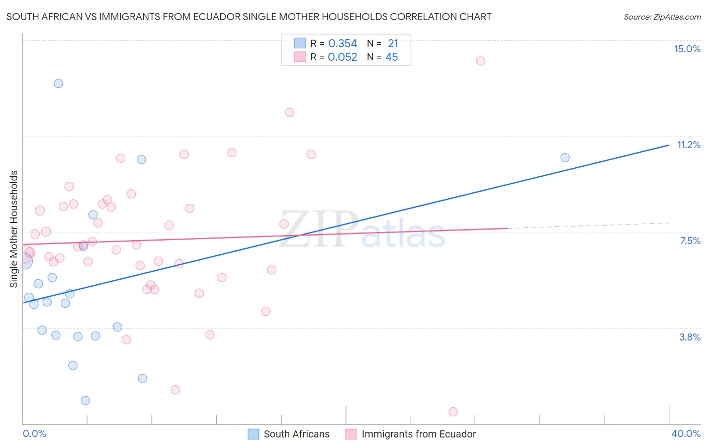 South African vs Immigrants from Ecuador Single Mother Households