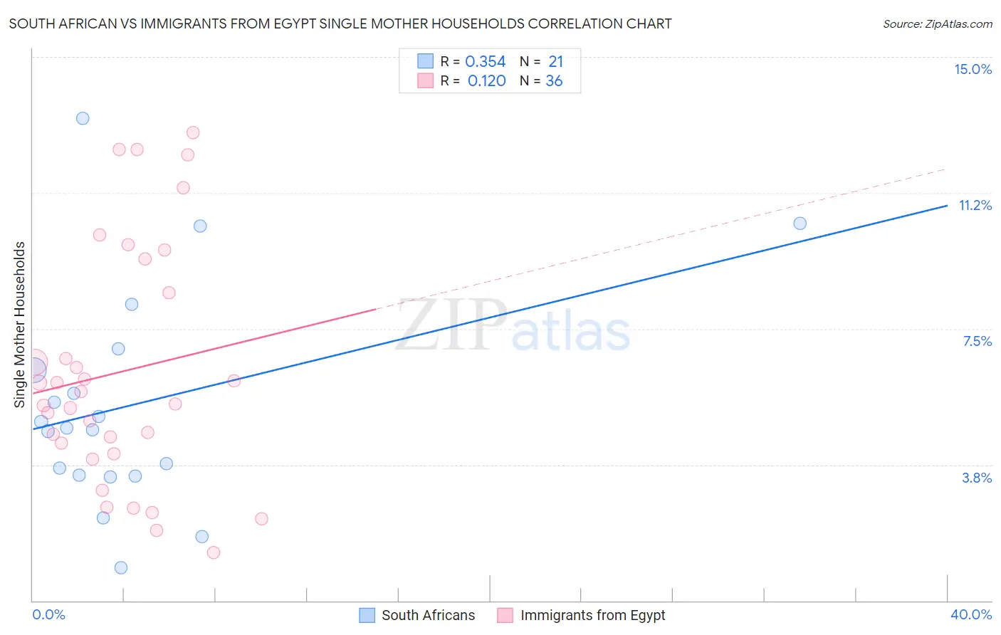 South African vs Immigrants from Egypt Single Mother Households