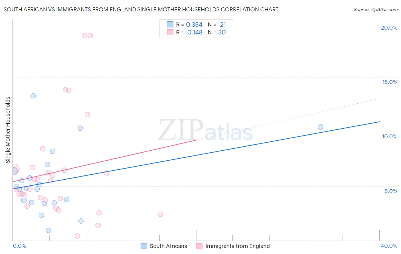 South African vs Immigrants from England Single Mother Households