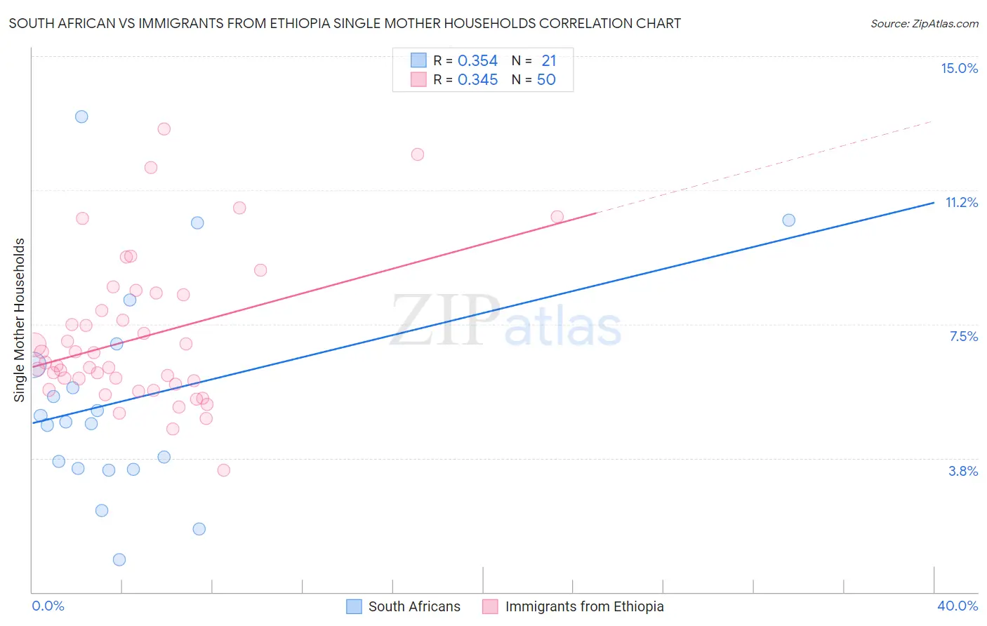 South African vs Immigrants from Ethiopia Single Mother Households