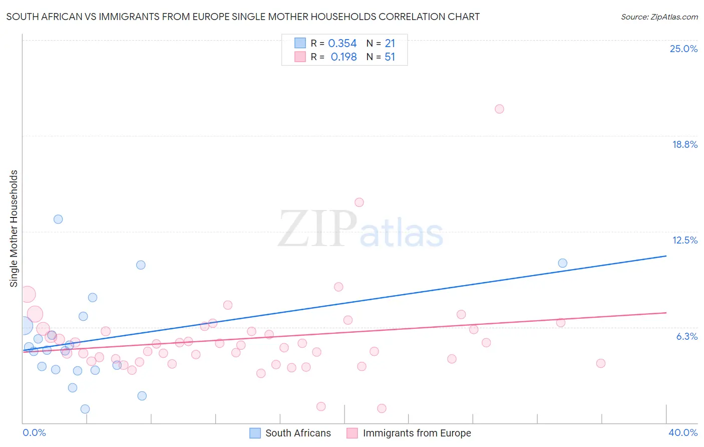 South African vs Immigrants from Europe Single Mother Households