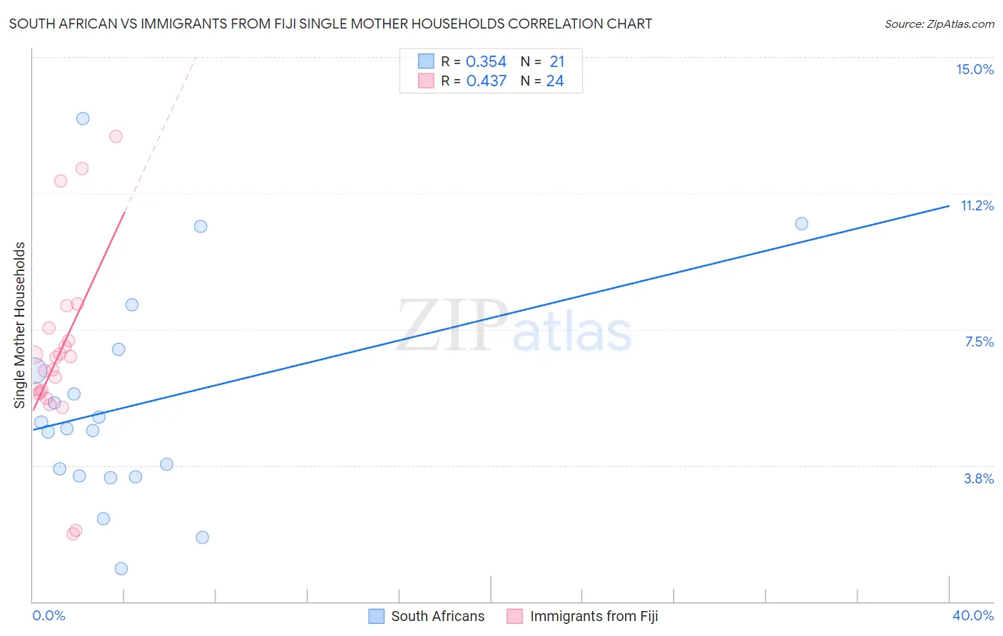 South African vs Immigrants from Fiji Single Mother Households