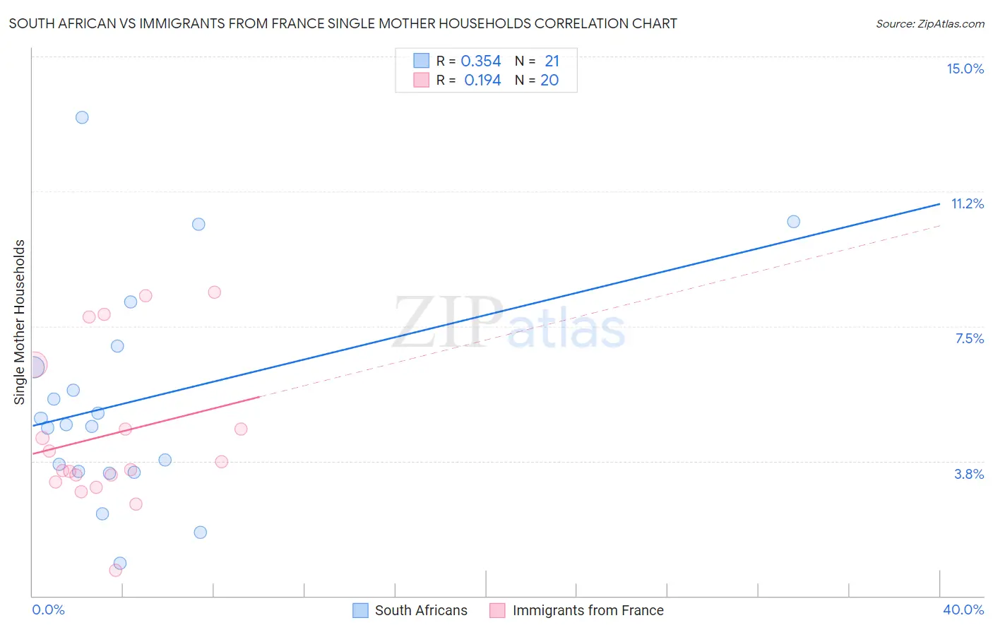 South African vs Immigrants from France Single Mother Households