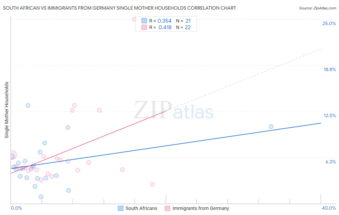 South African vs Immigrants from Germany Single Mother Households