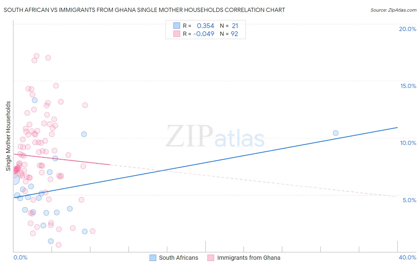 South African vs Immigrants from Ghana Single Mother Households