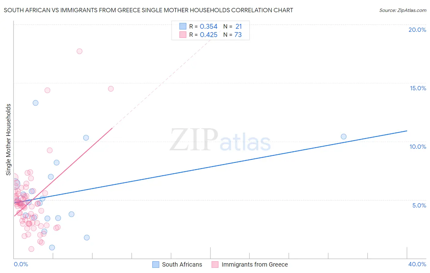 South African vs Immigrants from Greece Single Mother Households