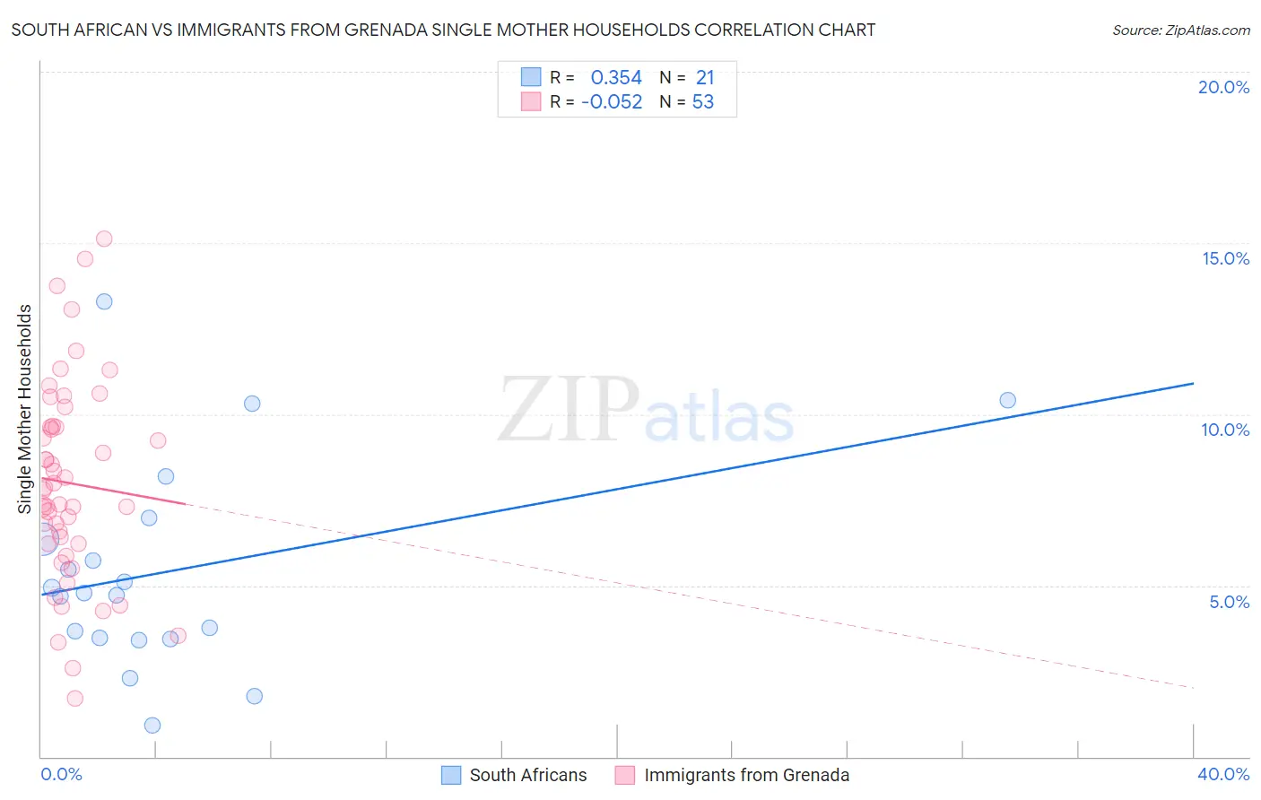 South African vs Immigrants from Grenada Single Mother Households