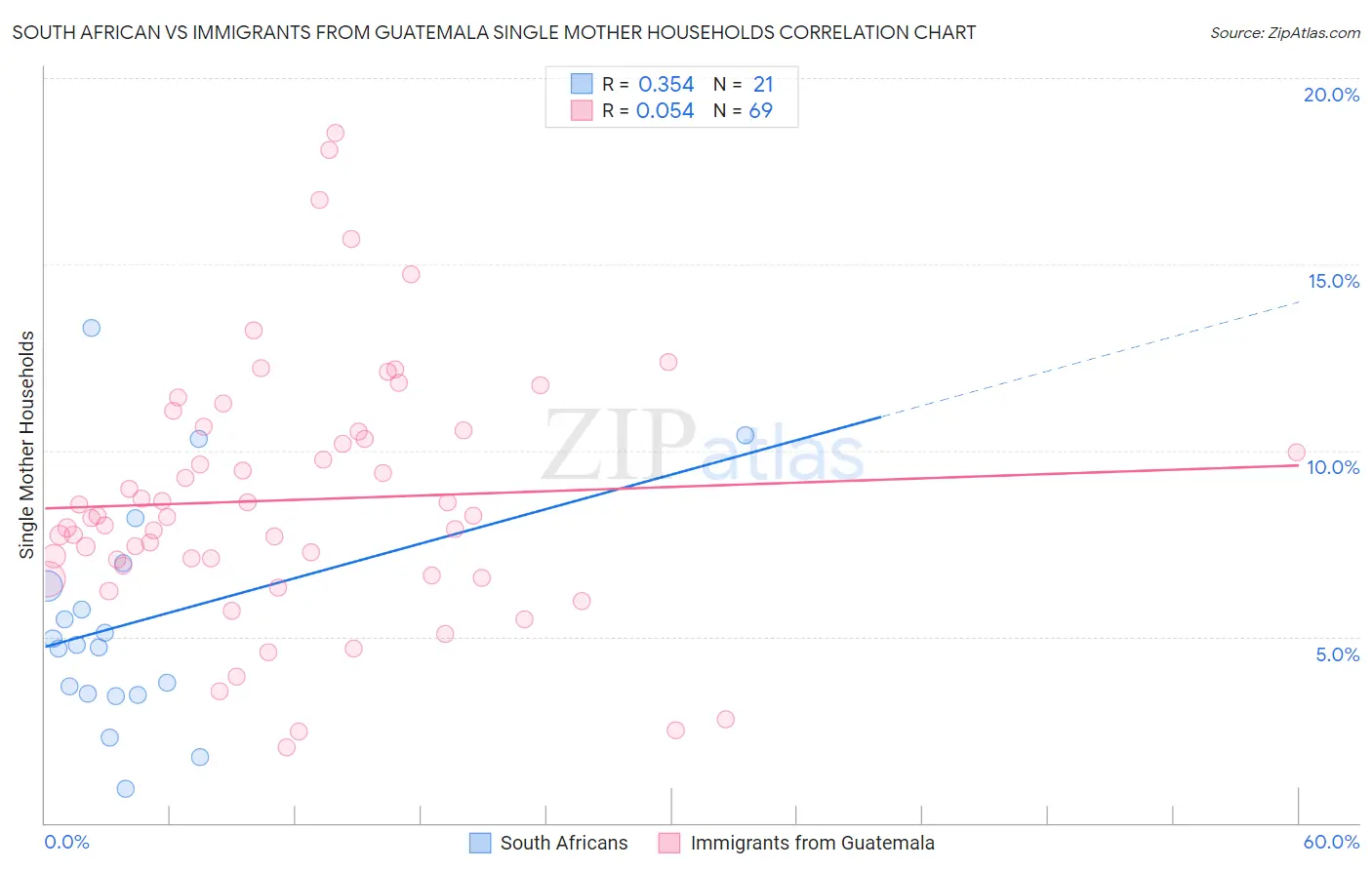 South African vs Immigrants from Guatemala Single Mother Households