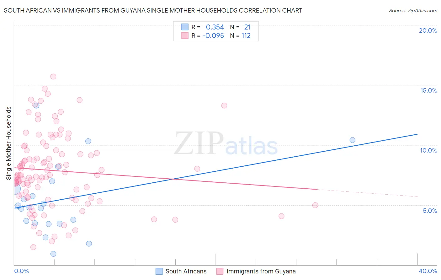 South African vs Immigrants from Guyana Single Mother Households
