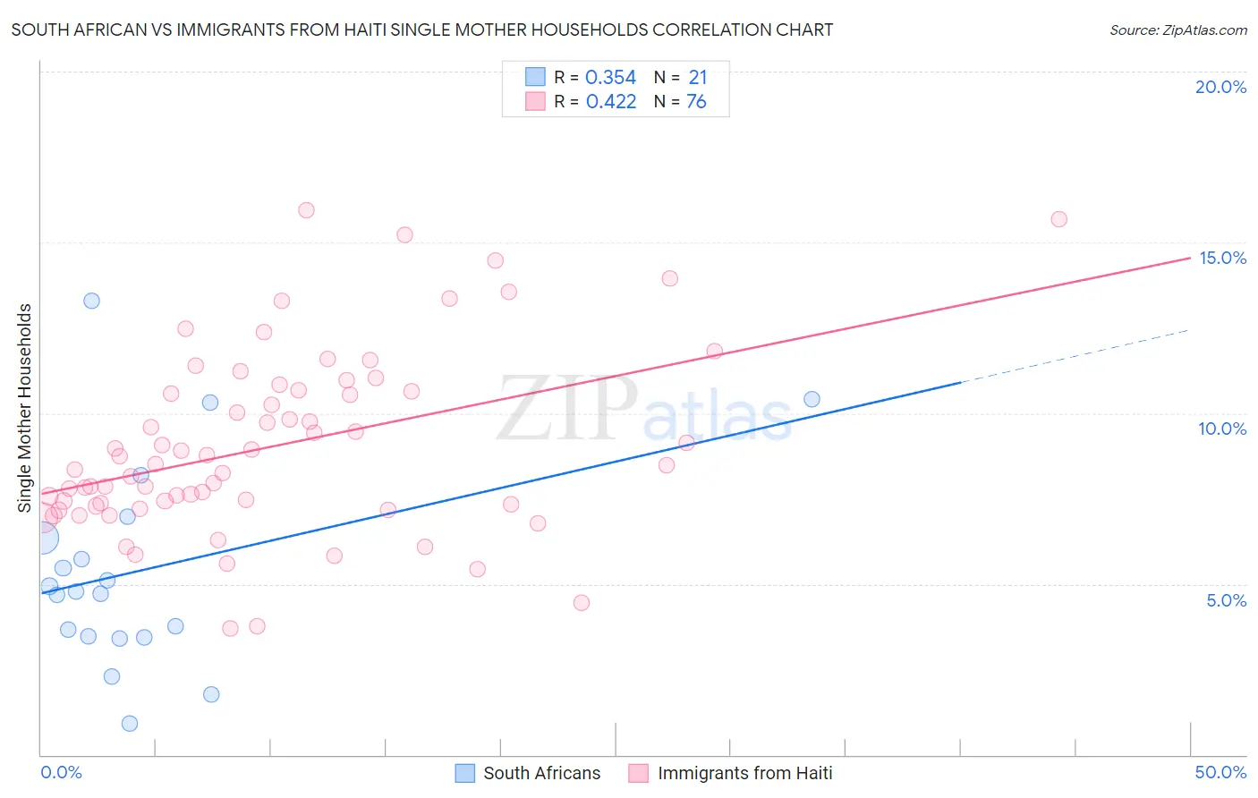 South African vs Immigrants from Haiti Single Mother Households