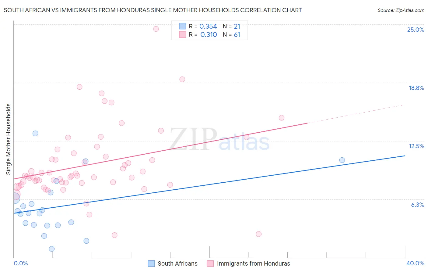 South African vs Immigrants from Honduras Single Mother Households