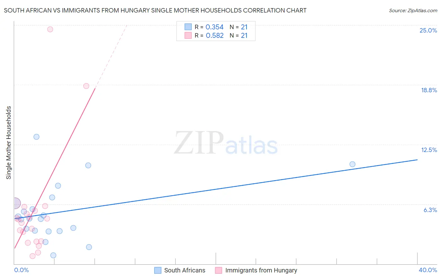 South African vs Immigrants from Hungary Single Mother Households
