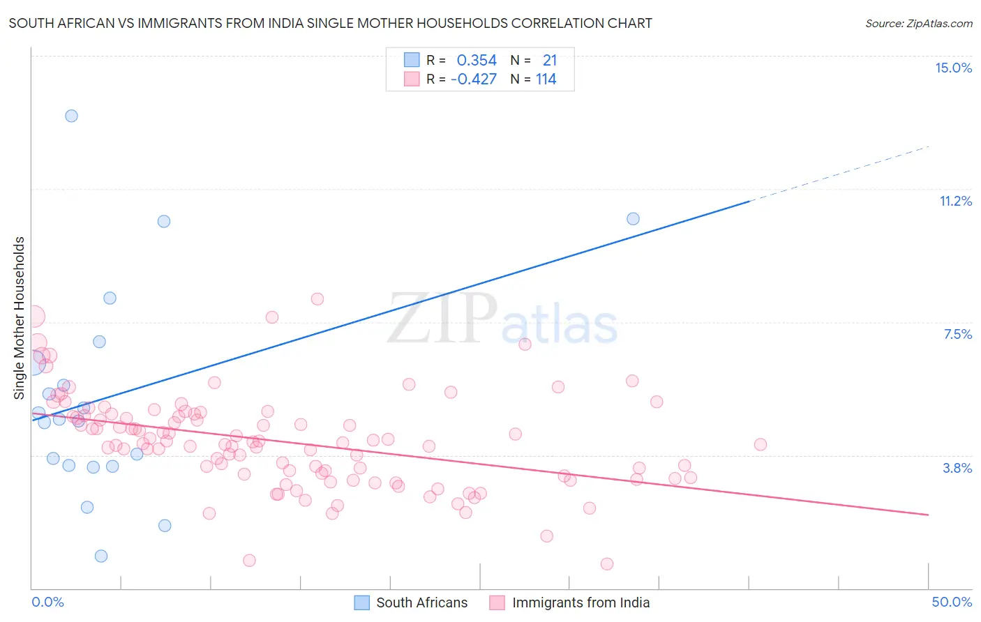 South African vs Immigrants from India Single Mother Households