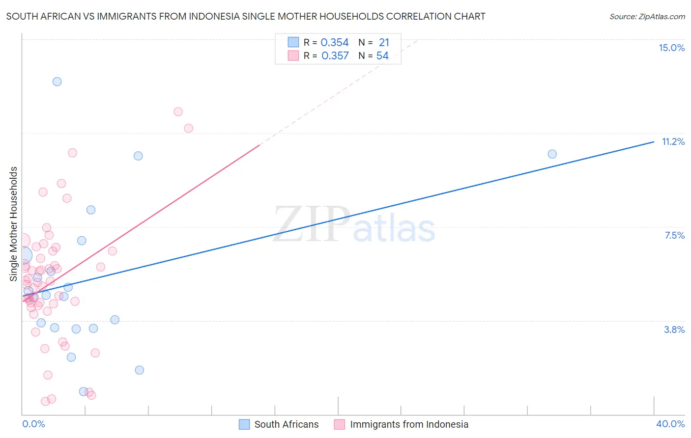South African vs Immigrants from Indonesia Single Mother Households