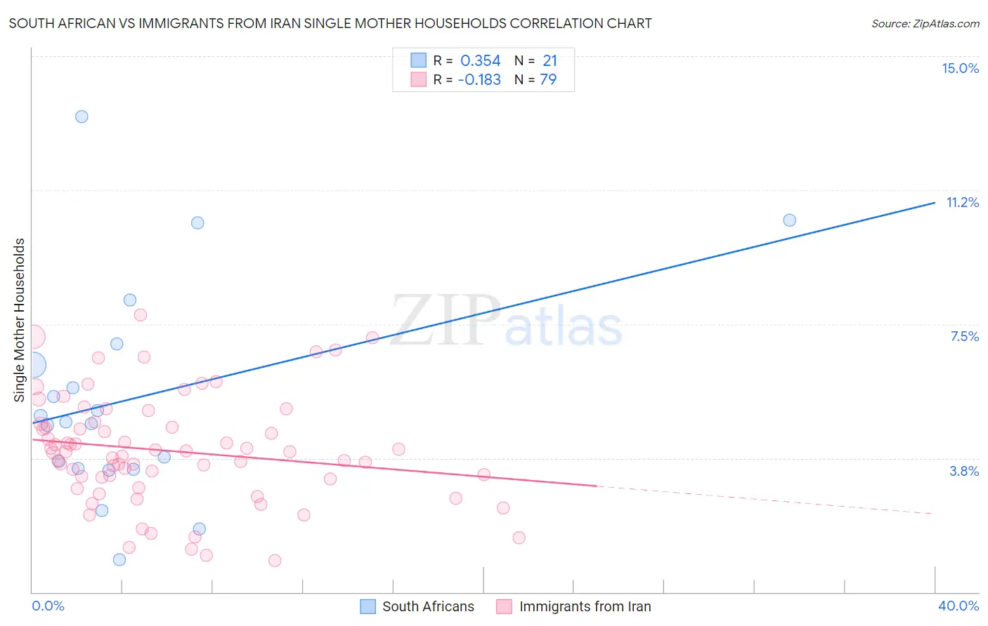 South African vs Immigrants from Iran Single Mother Households
