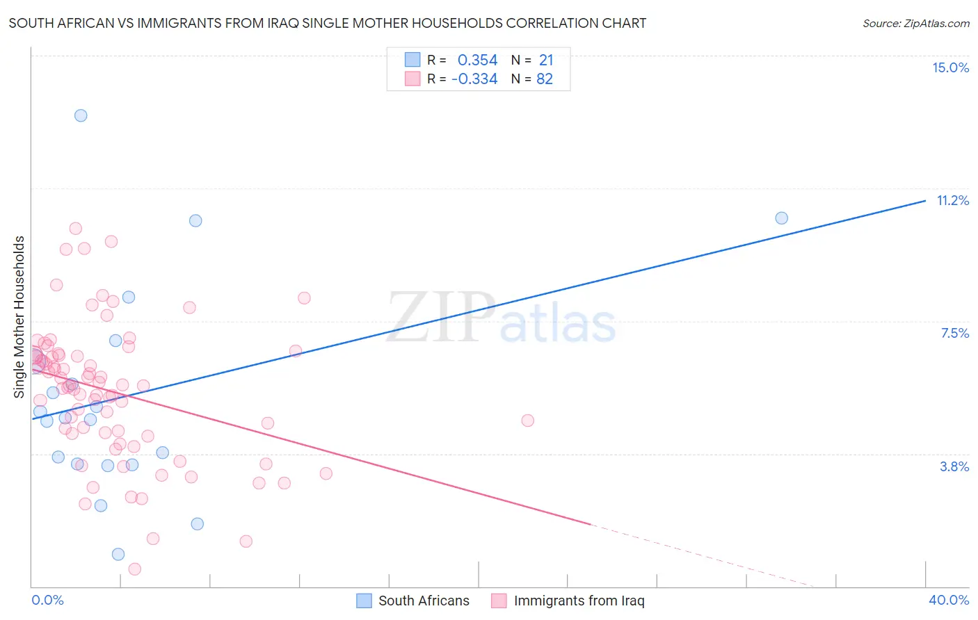 South African vs Immigrants from Iraq Single Mother Households