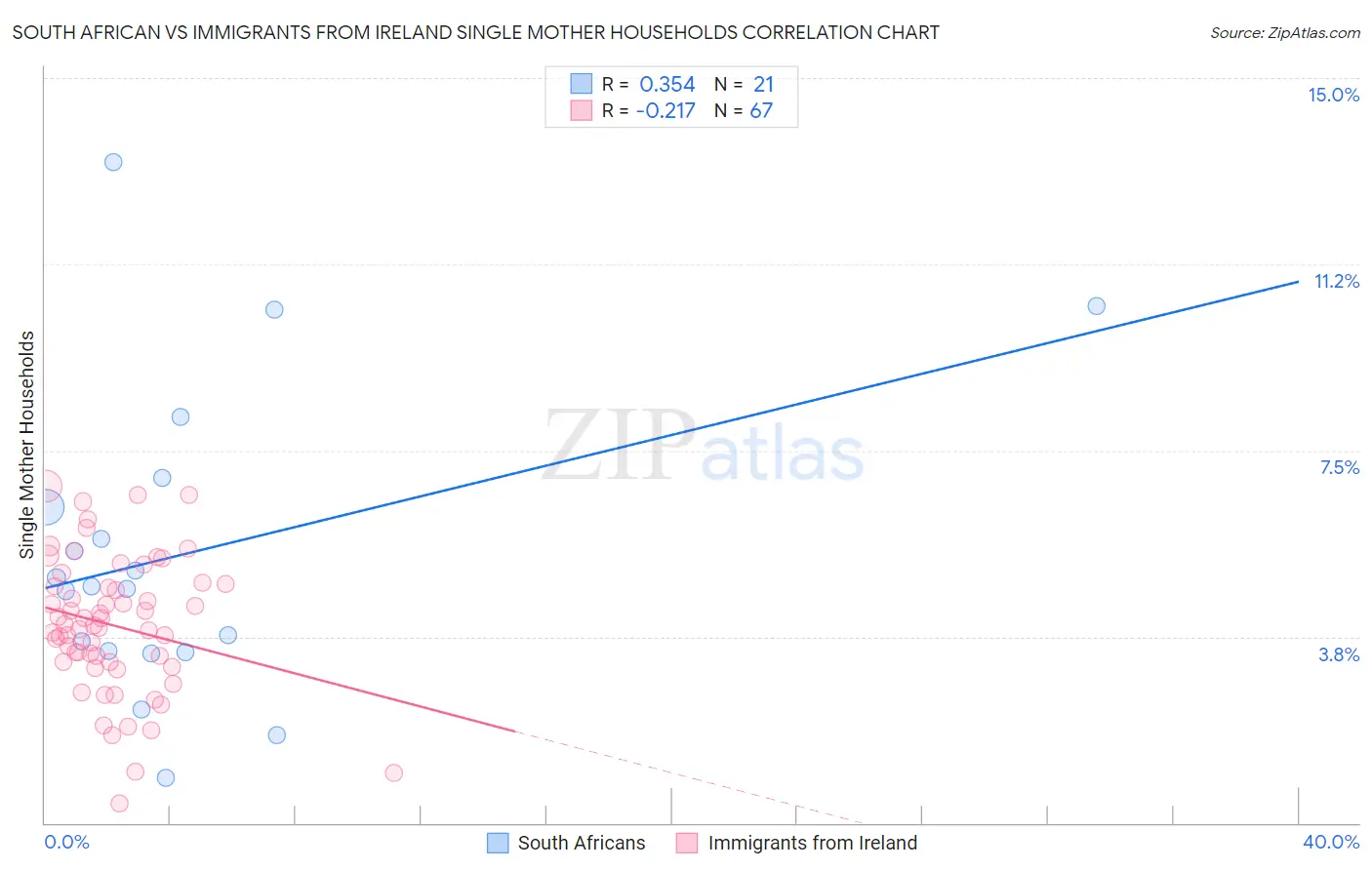 South African vs Immigrants from Ireland Single Mother Households
