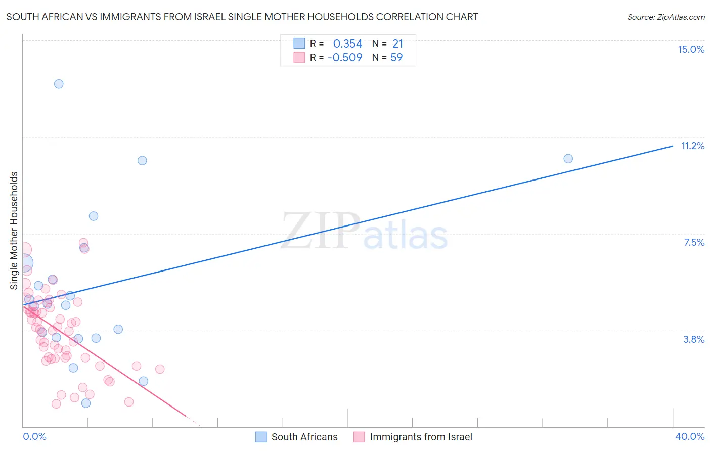 South African vs Immigrants from Israel Single Mother Households