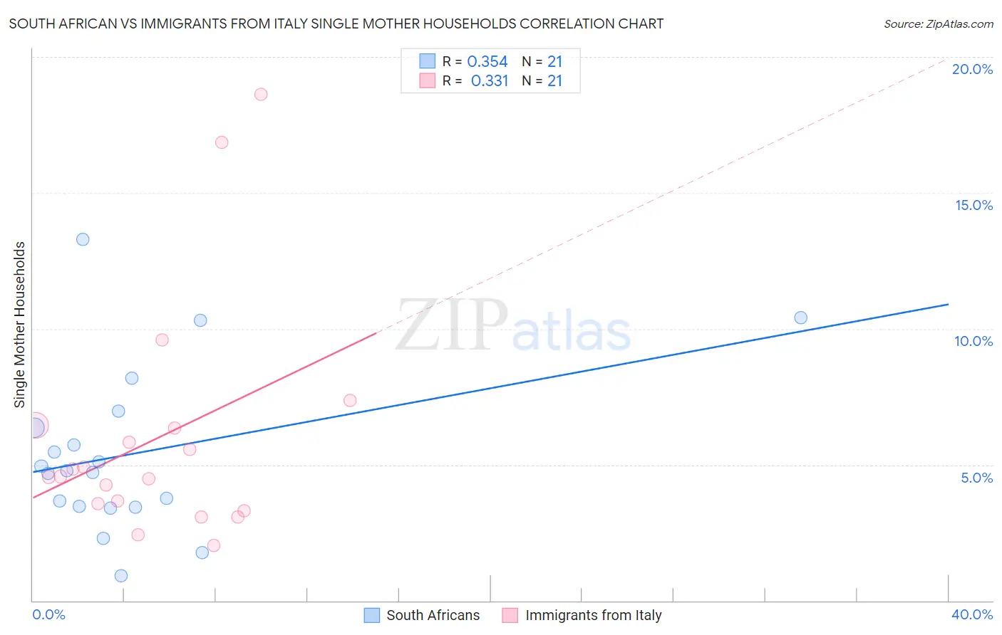 South African vs Immigrants from Italy Single Mother Households