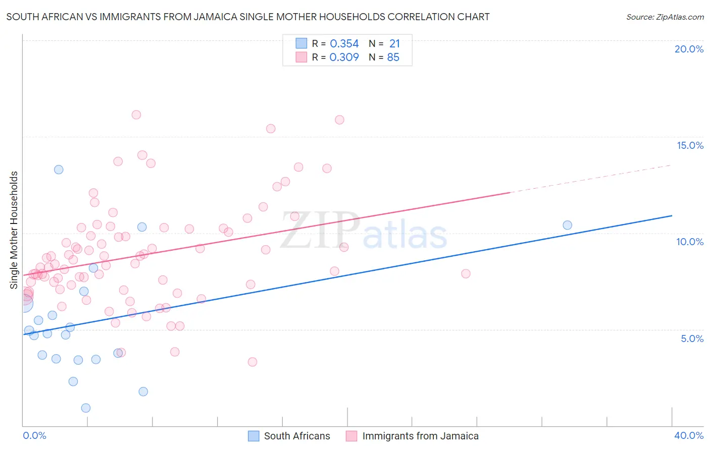 South African vs Immigrants from Jamaica Single Mother Households