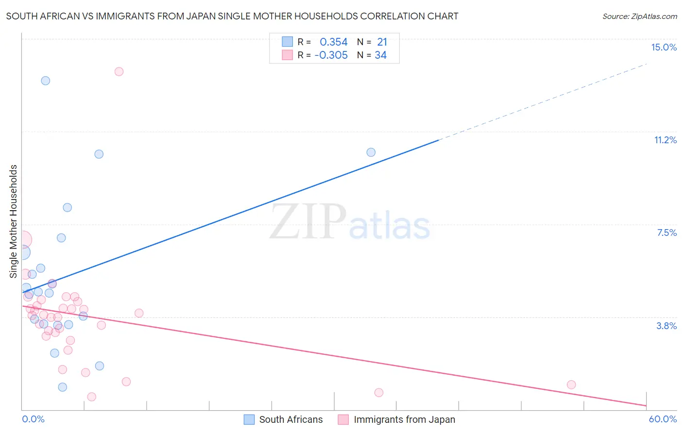 South African vs Immigrants from Japan Single Mother Households