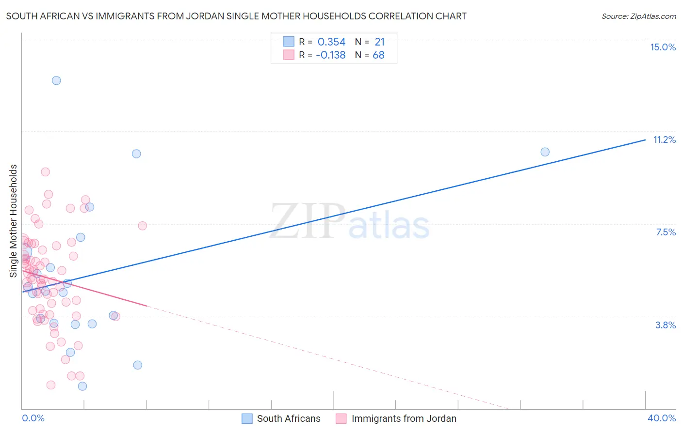 South African vs Immigrants from Jordan Single Mother Households