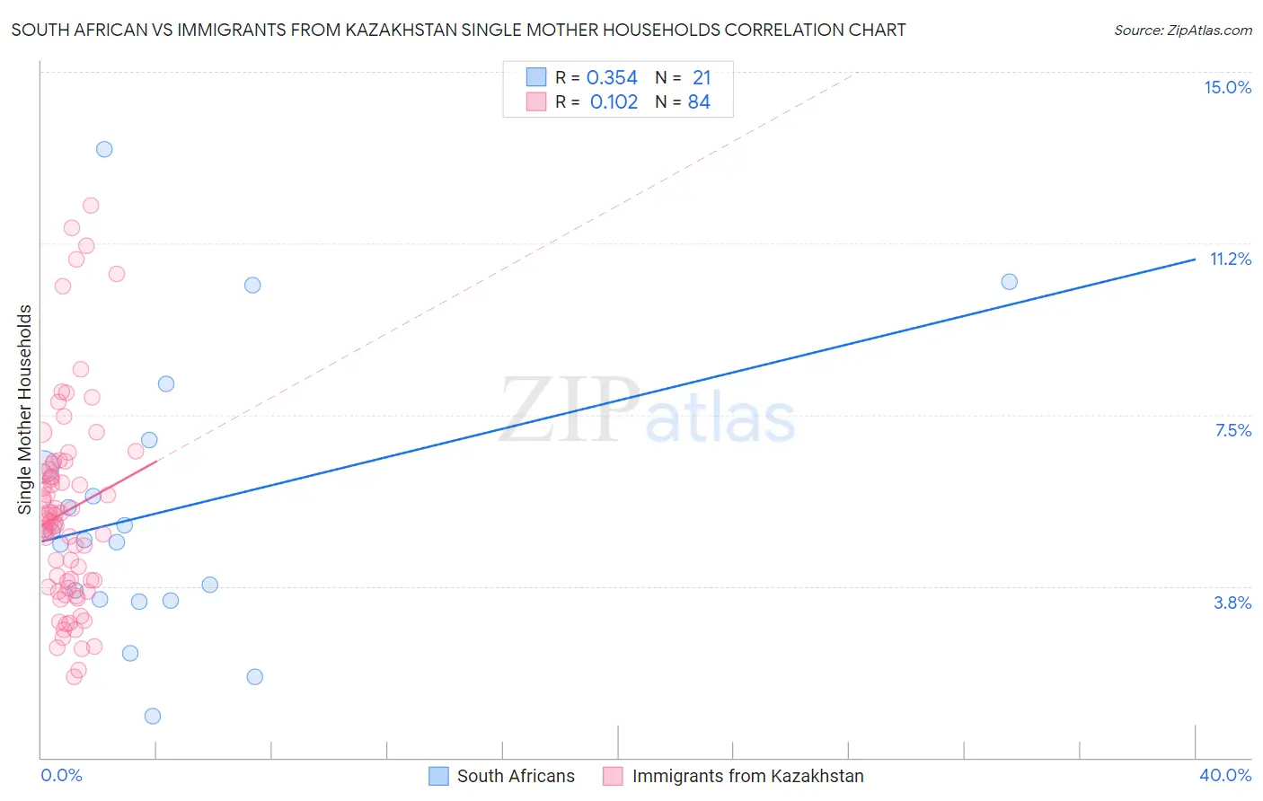 South African vs Immigrants from Kazakhstan Single Mother Households