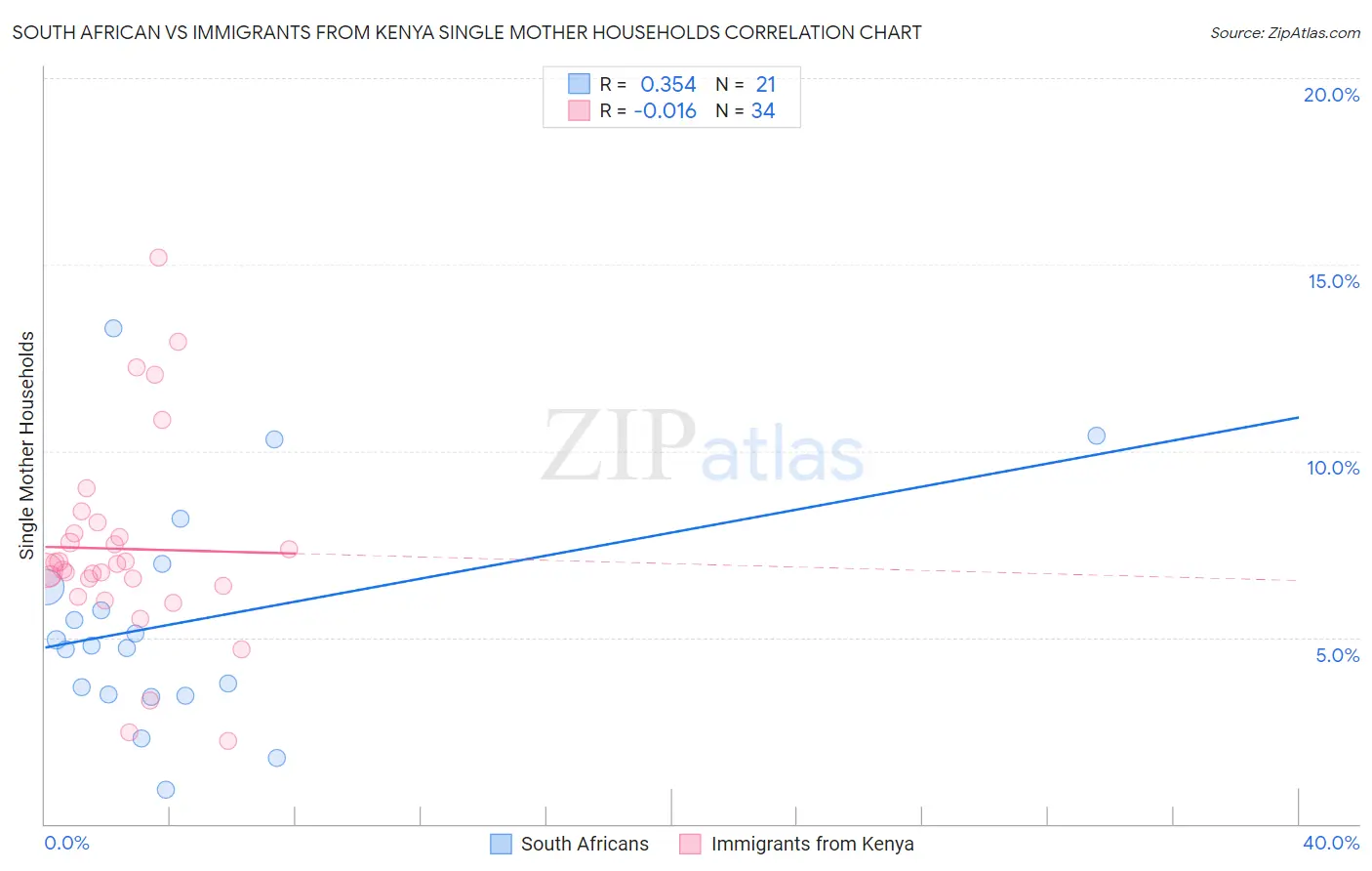 South African vs Immigrants from Kenya Single Mother Households