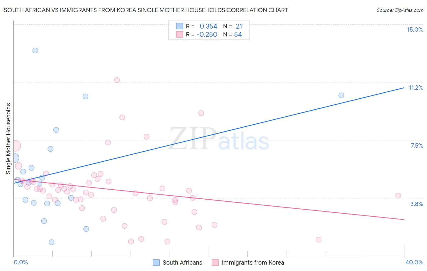 South African vs Immigrants from Korea Single Mother Households