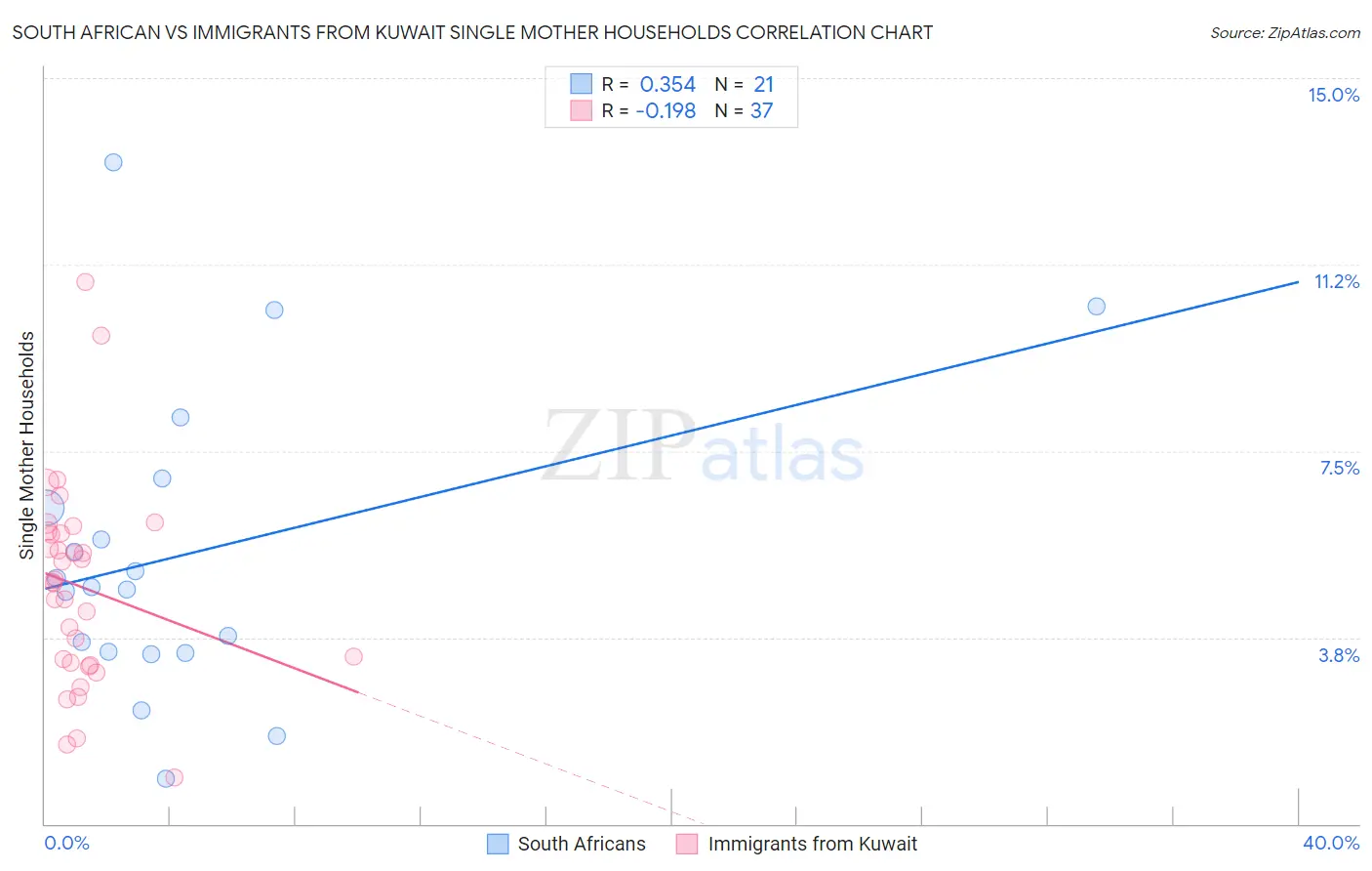 South African vs Immigrants from Kuwait Single Mother Households