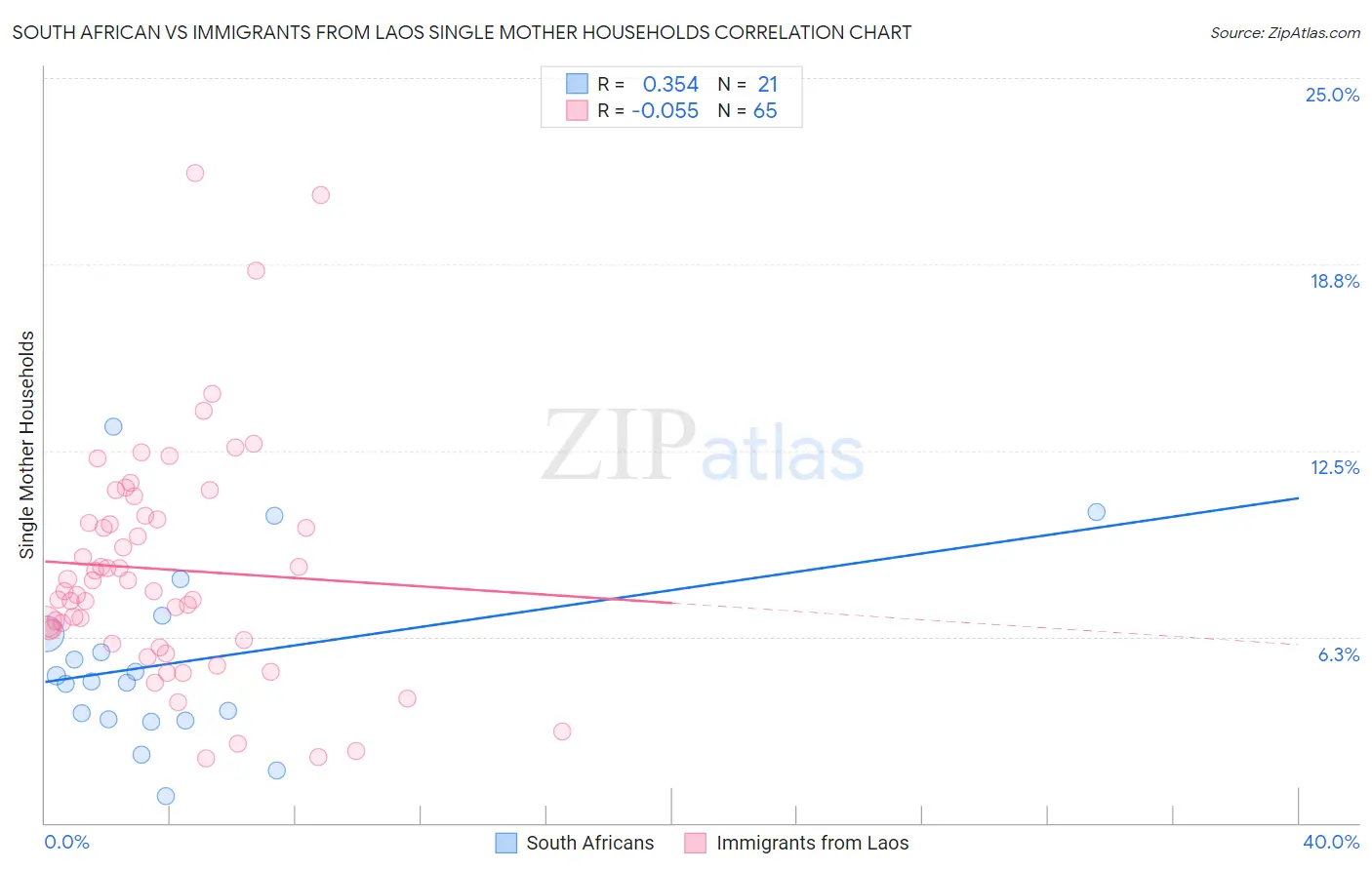 South African vs Immigrants from Laos Single Mother Households