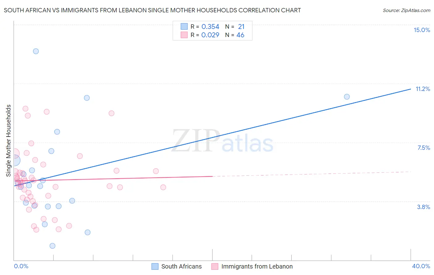 South African vs Immigrants from Lebanon Single Mother Households